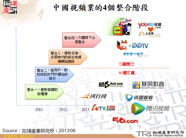 中國視頻業的4個整合階段