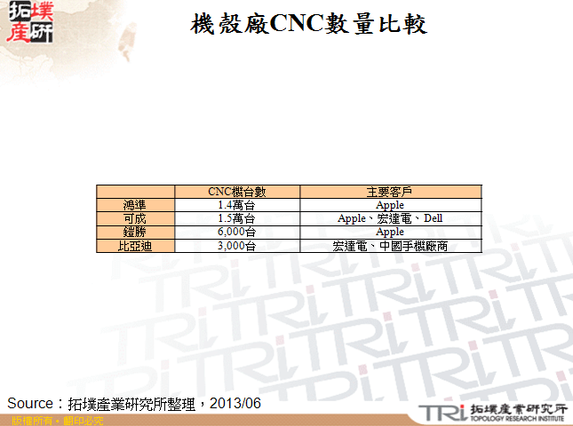 機殼廠CNC數量比較