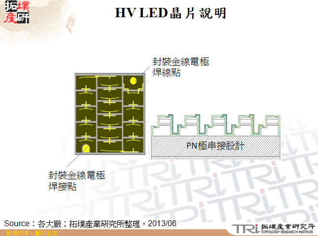 HV LED晶片說明