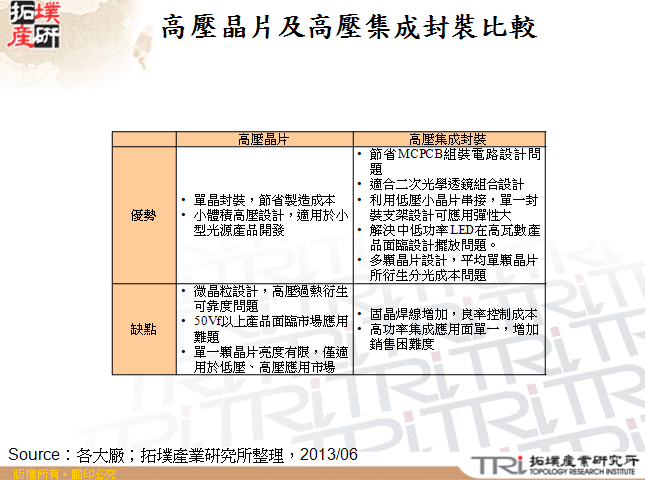 高壓晶片及高壓集成封裝比較