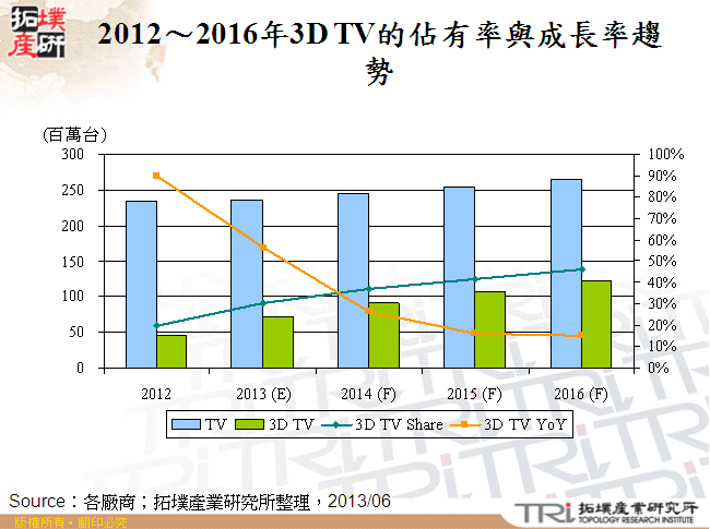 2012～2016年3D TV的佔有率與成長率趨勢