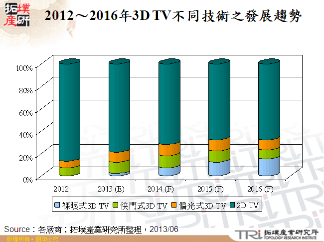 2012～2016年3D TV不同技術之發展趨勢