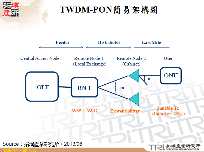 TWDM-PON簡易架構示意圖