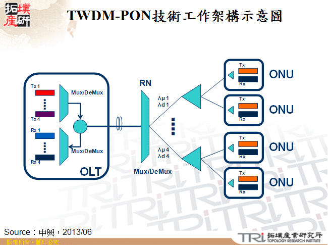 TWDM-PON技術工作架構示意圖