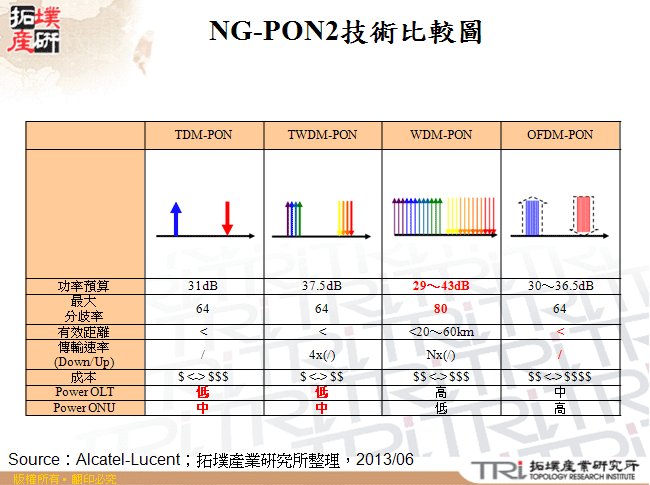 NG-PON2技術比較圖