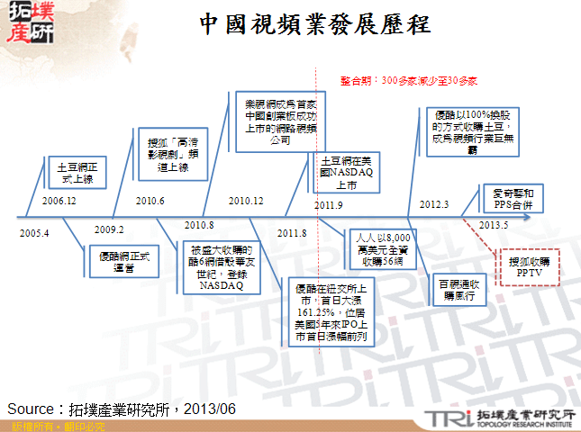 中國視頻業發展歷程