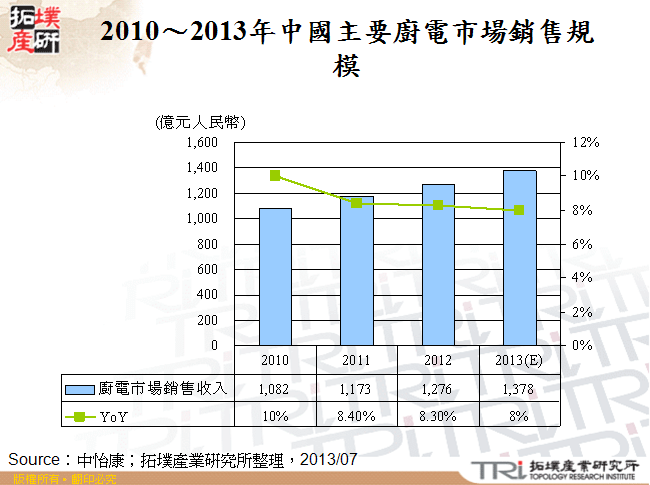 2010～2013年中國主要廚電市場銷售規模