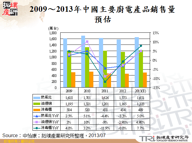 2009～2013年中國主要廚電產品銷售量預估