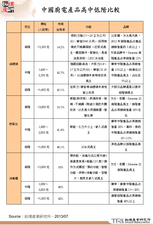 中國廚電產品高中低階比較