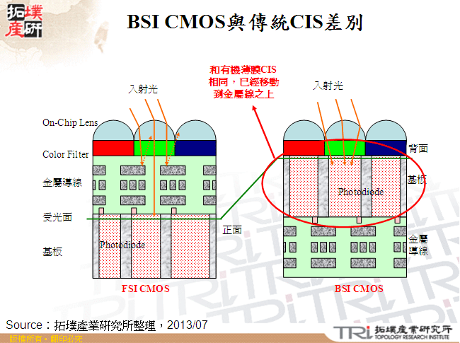 BSI CMOS與傳統CIS差別