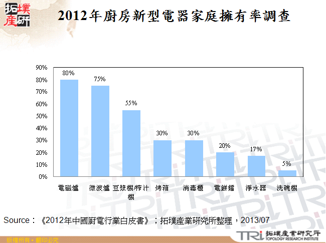 2012年廚房新型電器家庭擁有率調查