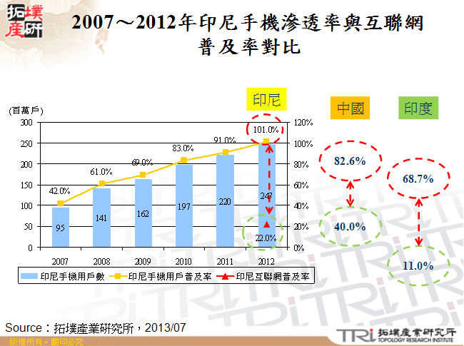 2007～2012年印尼手機滲透率與互聯網普及率對比