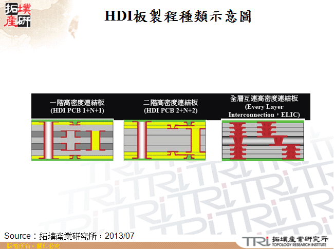 HDI板製程種類示意圖