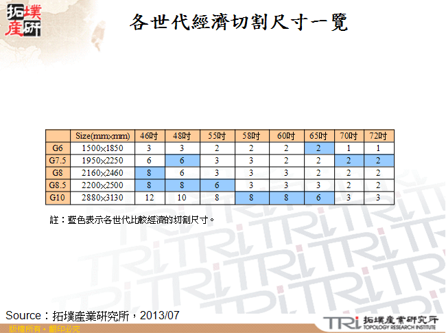 各世代經濟切割尺寸一覽