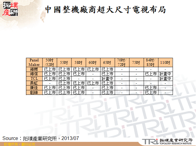 中國整機廠商超大尺寸電視布局