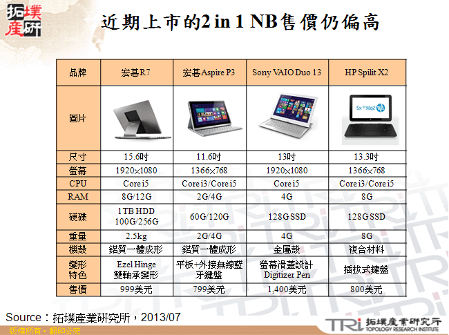 近期上市的2 in 1 NB售價仍偏高