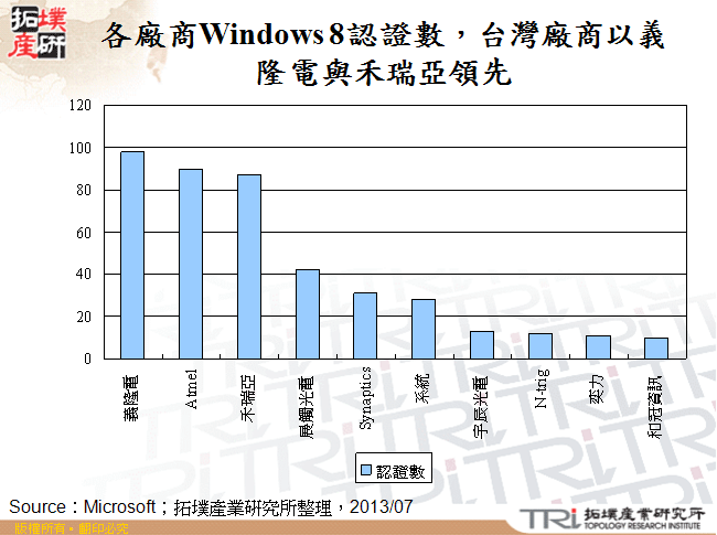 各廠商Windows 8認證數，台灣廠商以義隆電與禾瑞亞領先