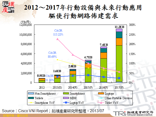 2012～2017年行動設備與未來行動應用驅使行動網路佈建需求