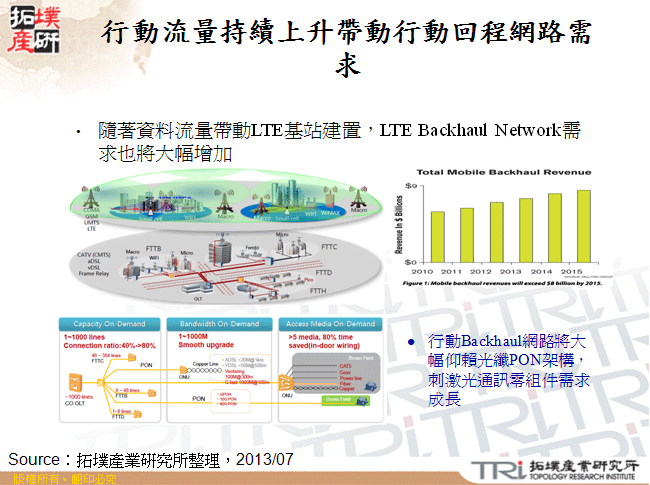 行動流量持續上升帶動行動回程網路需求