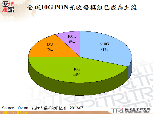 全球10G PON光收發模組已成為主流