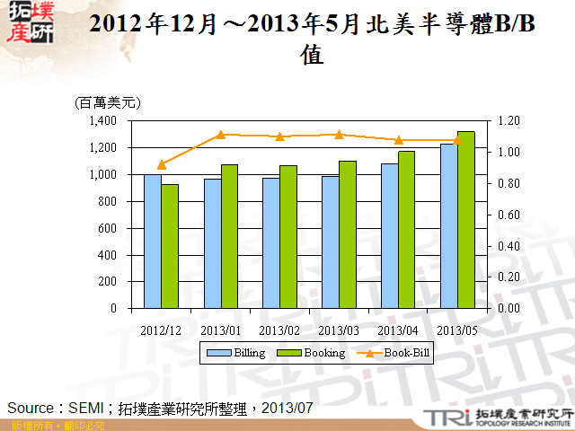 2012年12月～2013年5月北美半導體B/B值