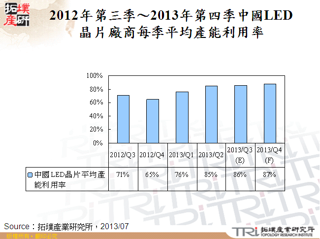 2012年第三季～2013年第四季中國LED晶片廠商每季平均產能利用率