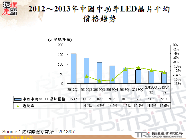 2012～2013年中國中功率LED晶片平均價格趨勢