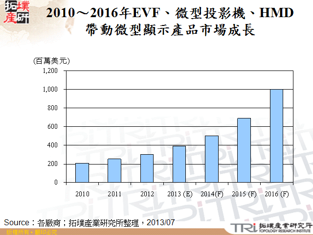 2010～2016年EVF、微型投影機、HMD帶動微型顯示產品市場成長