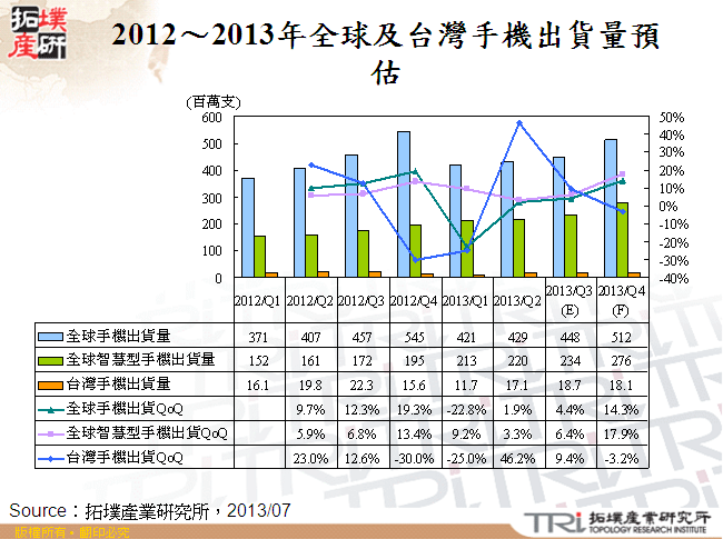 2012～2013年全球及台灣手機出貨量預估