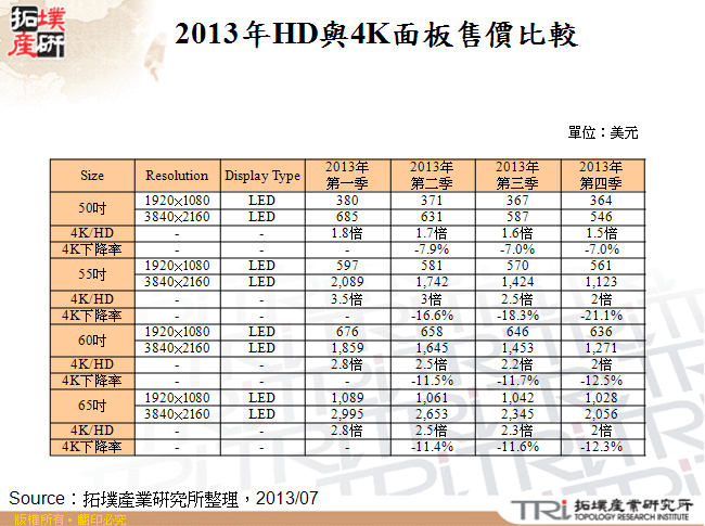 2013年HD與4K面板售價比較