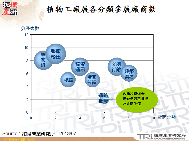 植物工廠展各分類參展廠商