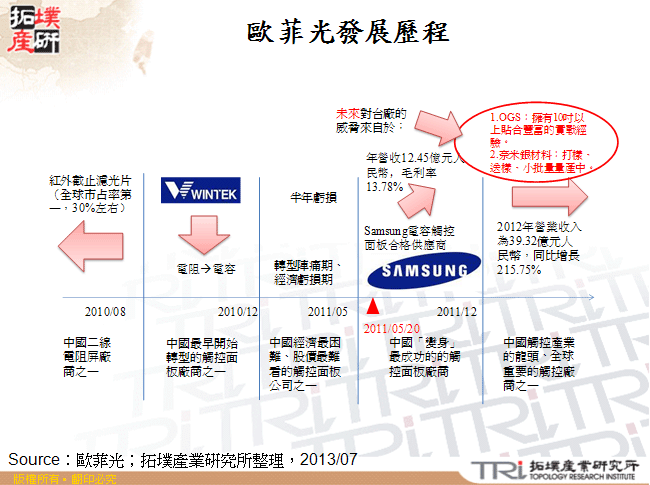 歐菲光發展歷程