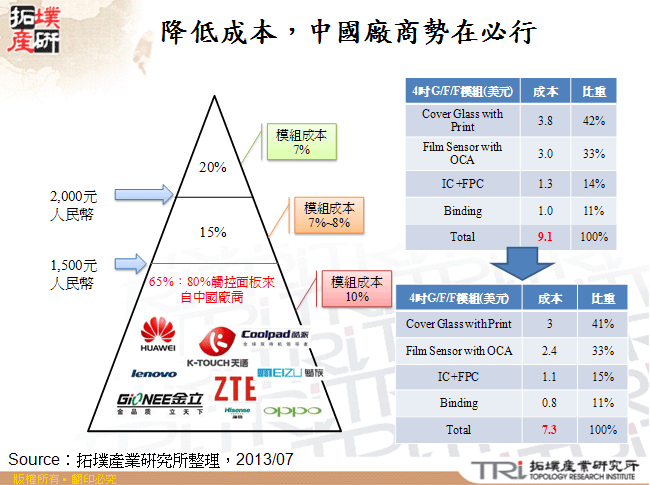 降低成本，中國觸控廠商勢在必行