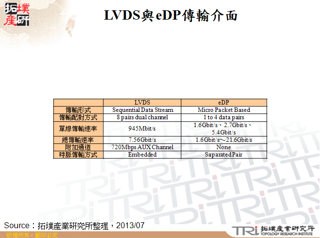 LVDS與eDP傳輸介面