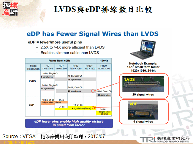 LVDS與eDP排線數目比較