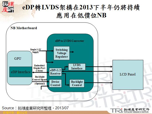 eDP轉LVDS架構在2013下半年仍將持續應用在低價位NB