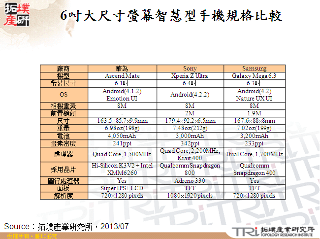 6吋大尺寸螢幕智慧型手機規格比較