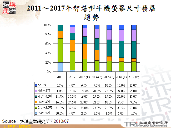 2011～2017年智慧型手機螢幕尺寸發展趨勢