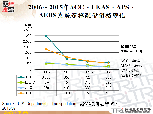 2006～2015年ACC、LKAS、APS、AEBS系統選擇配備價格變化