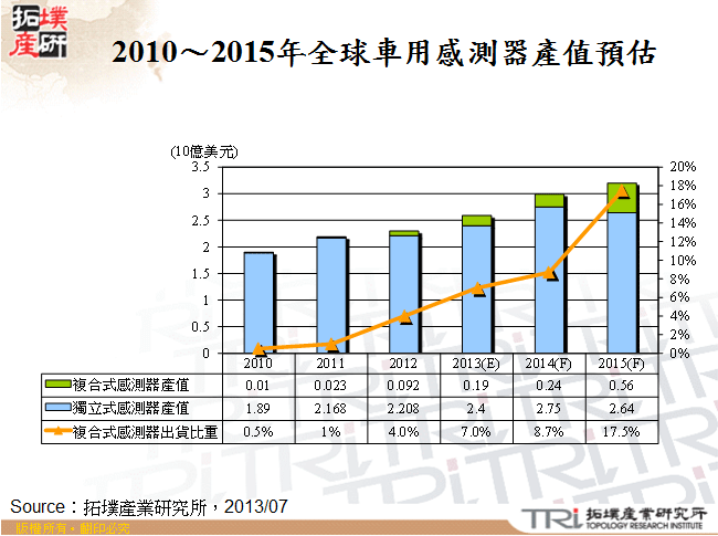 2010～2015年全球車用感測器產值預估