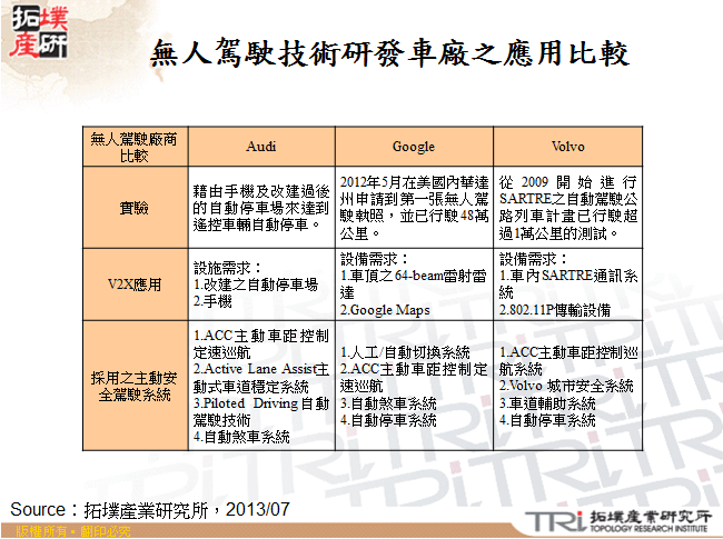 無人駕駛技術研發車廠之應用比較