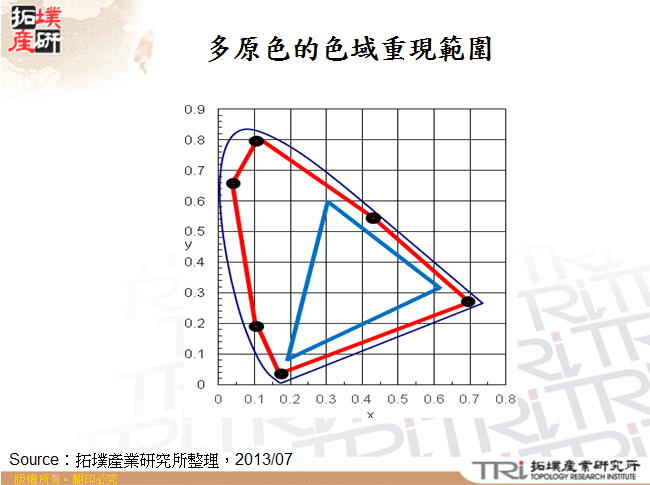 多原色的色域重現範圍