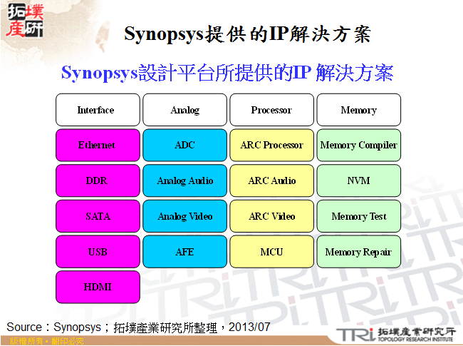 Synopsys提供的IP解決方案