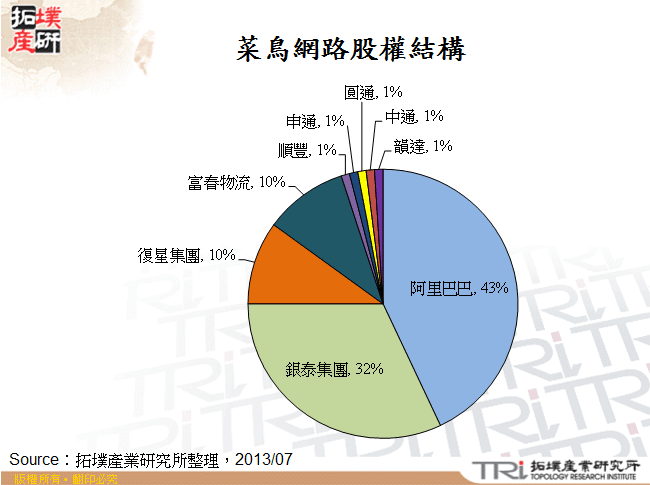 菜鳥網路股權結構