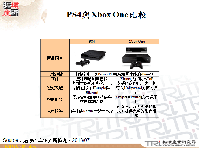 PS4與Xbox One比較