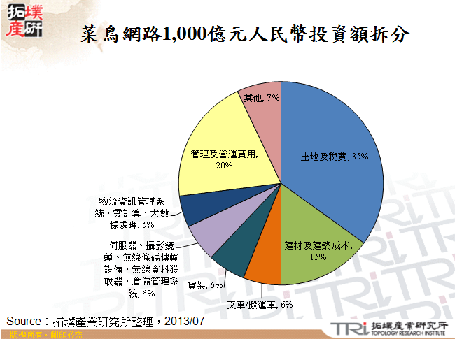 菜鳥網路1,000億元人民幣投資額拆分