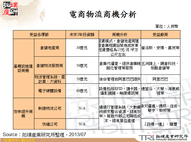 電商物流商機分析