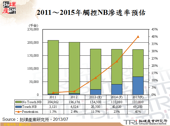 2011～2015年觸控NB滲透率預估