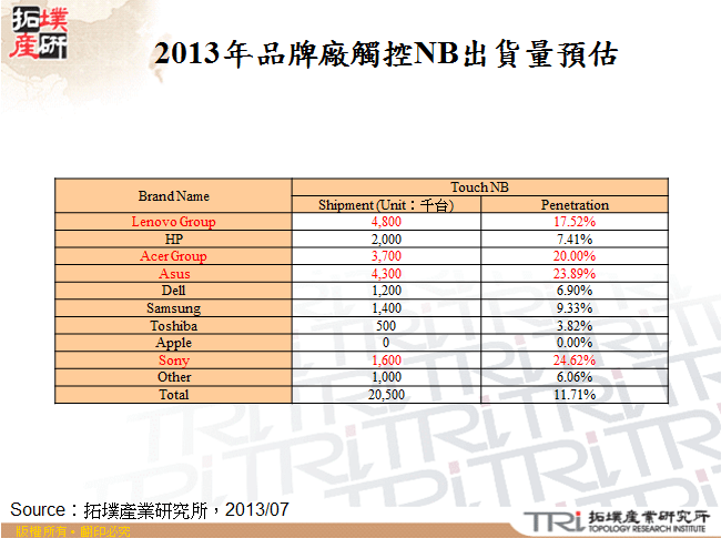 2013年品牌廠觸控NB出貨量預估