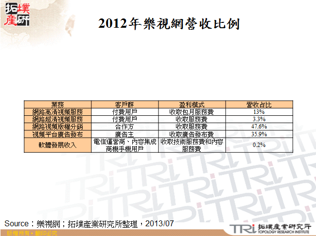 2012年樂視網營收比例